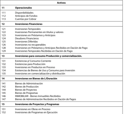 Cuadro N° 12: Estructura de los Activos