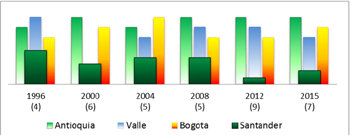 Figura 1. Comparación  resultados  en juegos nacionales entre Santander, Antioquia, Valle y  Bogotá durante 1996 y 2015