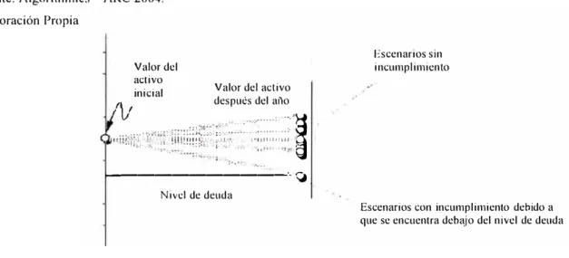 Cuadro  I O: Valor de activo y nivel de deuda  Fuente: Algorithmics - ARC 2004. 