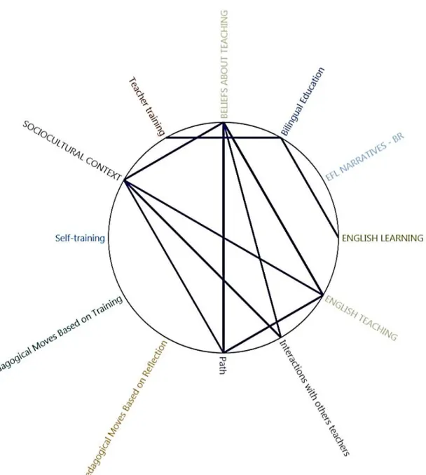 Figure 2. This map shows the correlation between categories according to their coding