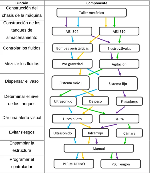 Tabla 2.16. Matriz morfológica 