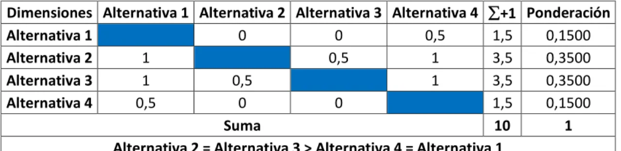 Tabla 2.23. Análisis de las dimensiones en las diferentes alternativas 