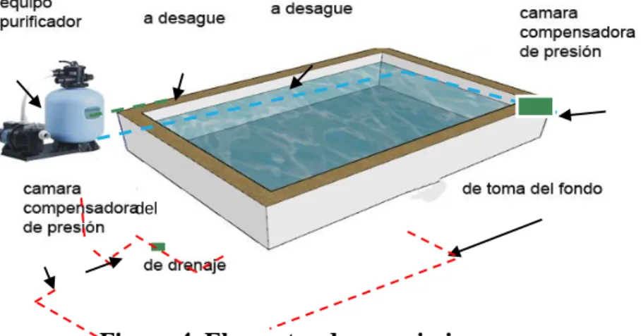 Figura 4. Elementos de una piscina  