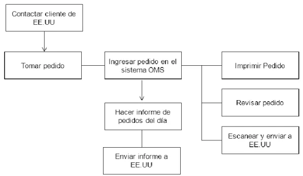 Figura 4. Contacto a clientes 