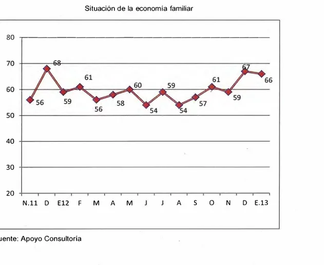 Cuadro N ° 1 .4.- Índice de confianza del consumidor del 2011 -2013(*)  Situación de la economía familiar 