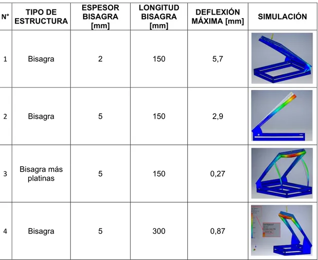 Tabla 3. Simulaciones de deflexión en la estructura  N°  TIPO DE  ESTRUCTURA  ESPESOR BISAGRA  [mm]  LONGITUD BISAGRA [mm]  DEFLEXIÓN  MÁXIMA [mm] SIMULACIÓN  1  Bisagra  2  150  5,7    2  Bisagra  5  150  2,9    3  Bisagra más  platinas  5  150  0,27    4