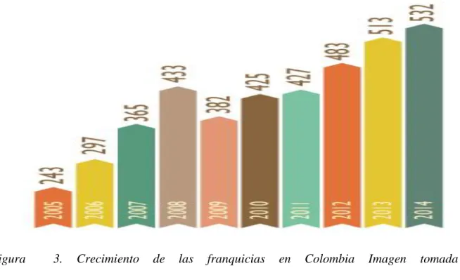 Figura    3.  Crecimiento  de  las  franquicias  en  Colombia  Imagen  tomada  de  http://www.masfranquicias.com/cifras-de-la-franquicia-en-colombia/ 