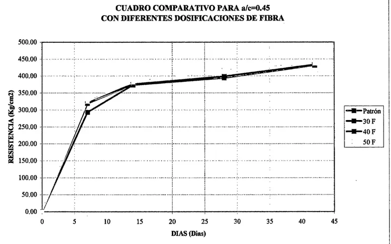 CUADRO COMPARATIVO PARA a/c=0.45  CON DIFERENTES DOSIFICACIONES DE FffiRA 