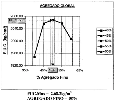 CUADRO  N° 3.20  RESUMEN  %A. F.  PUC(kg/m 3 )  40%  1949.37  45%  2056.49  50%  2068.26  55%  2057.67  60%  2008.23  GRAFICO  N° 3.2 
