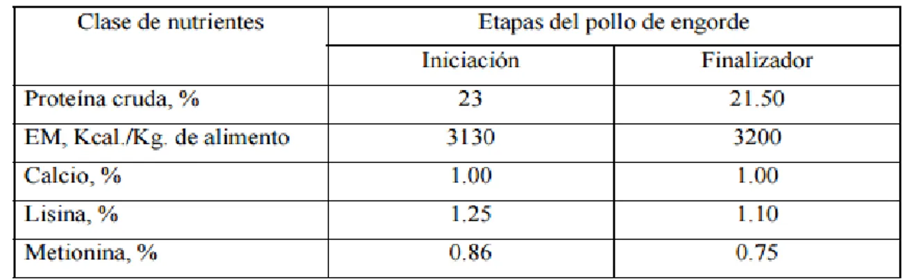 Tabla 2. Requerimientos nutricionales. 