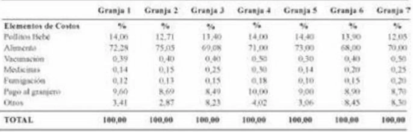 Tabla 3. Estructura de costos de la cría de pollos de engorde en diferentes municipios