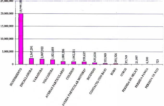 Gráfico 2.3 - Cantidad total por cada siniestro 