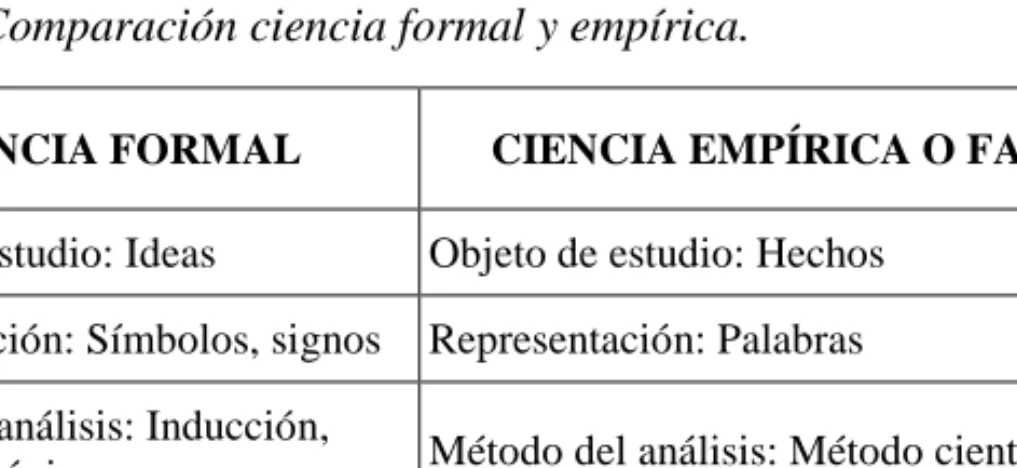 Tabla 1. Comparación ciencia formal y empírica. 