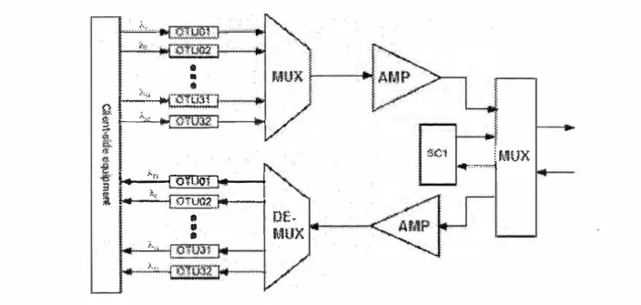 Fig. 1.40 OTM usando un MUX/DEMUX de 32,\ 