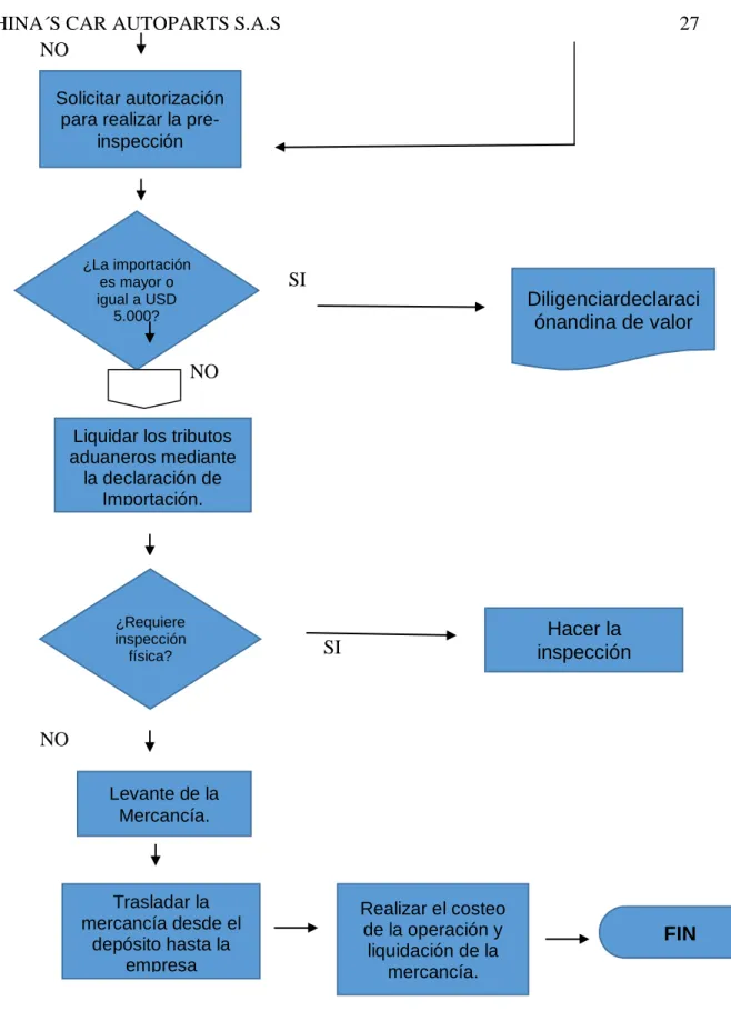 Figura 10. Diagrama proceso de Importación  