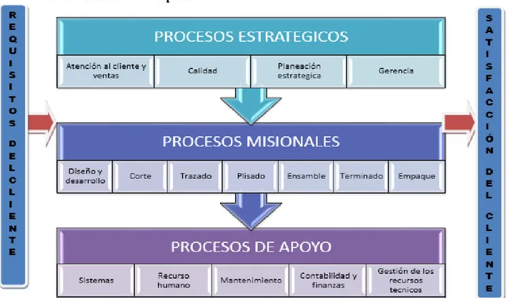 Figura 2. Mapa de procesos 