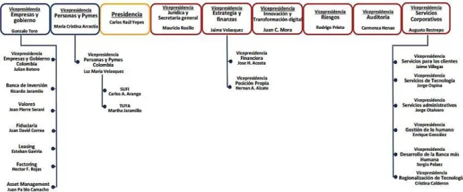 Figura 2.  Organigrama Grupo Bancolombia. Adaptado Intranet Bancolombia.  (Grupo  Bancolombia,  2013, pág