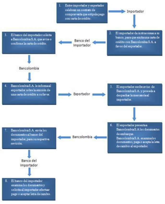 Figura 5. Carta de Crédito Exportador.  Adaptado Intranet Bancolombia.  