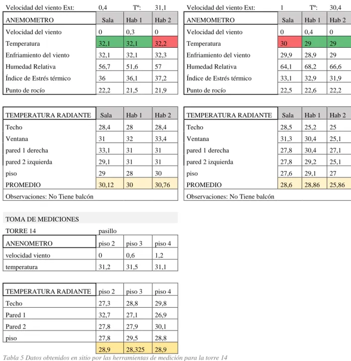 Tabla 5 Datos obtenidos en sitio por las herramientas de medición para la torre 14 