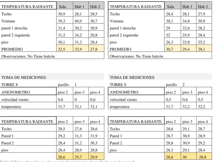 Tabla 7 Datos obtenidos en sitio por las herramientas de medición para la torre 8 