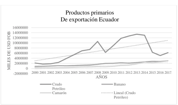 Ilustración  #1  El  comportamiento  de  las  variables  crudo  de  petróleo,  banano  y  camarón,  durante  el  período  de  estudio  denotaron  tendencia  positiva