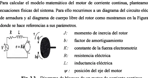 Fig. 2.2  Diagrama de bloques de un motor de corriente continua 