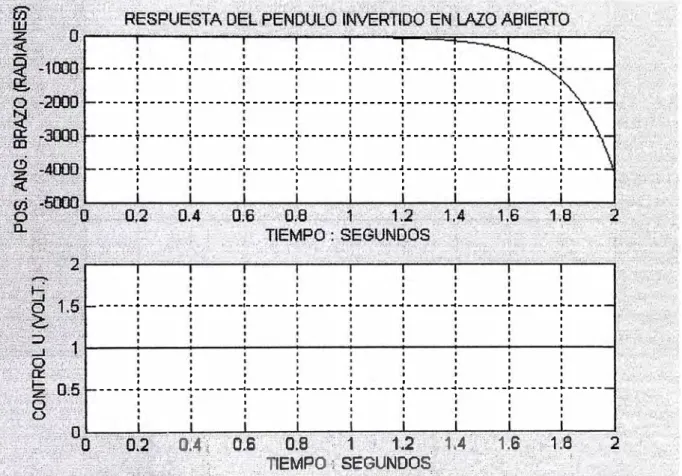 Fig. 3.1  Respuesta del brazo del péndulo invertido rotante  en tiempo discreto en lazo abierto 