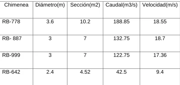 CUADRO 5: VELOCIDAD EN CHIMENEAS 