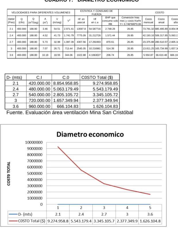 CUADRO 7:   DIAMETRO ECONOMICO 
