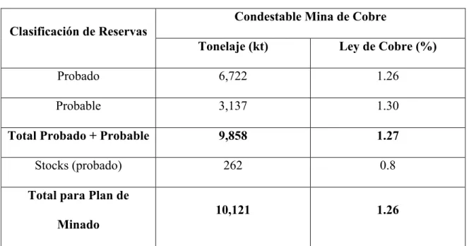 Cuadro 2: Reservas de mineral 