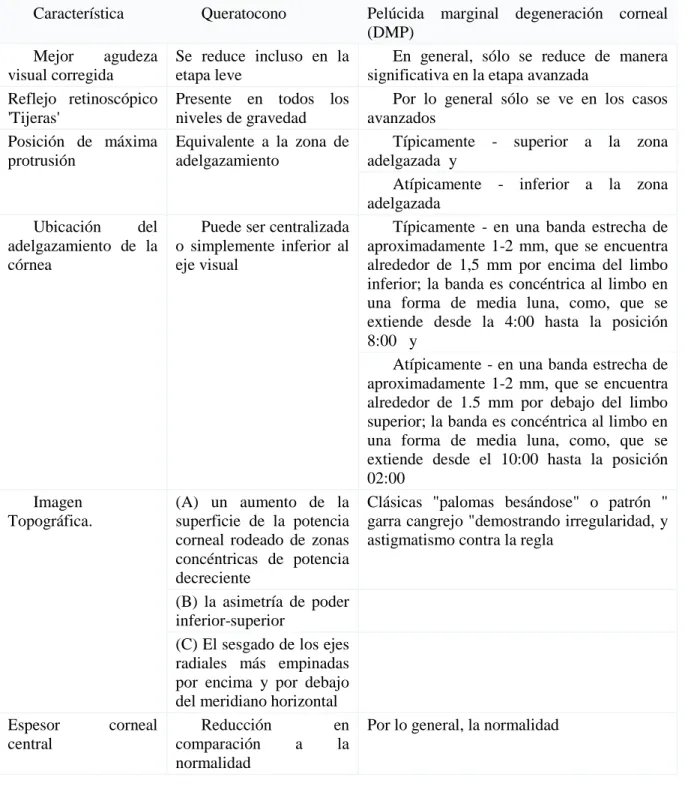 Tabla  3.  Resumen  de  las  diferencias  en  los  signos  clínicos  entre  la  degeneración  marginal  pelúcida de la córnea y el queratocono.