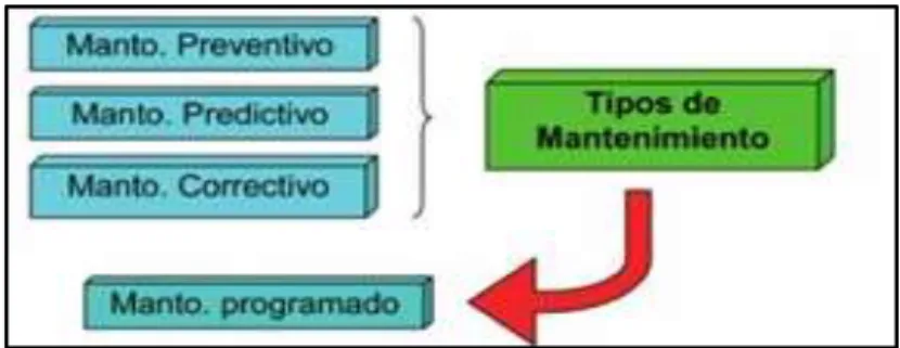 Figura 2. Tipos de mantenimiento