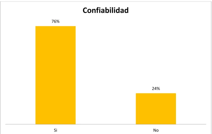 Figura 10. Confiabilidad 