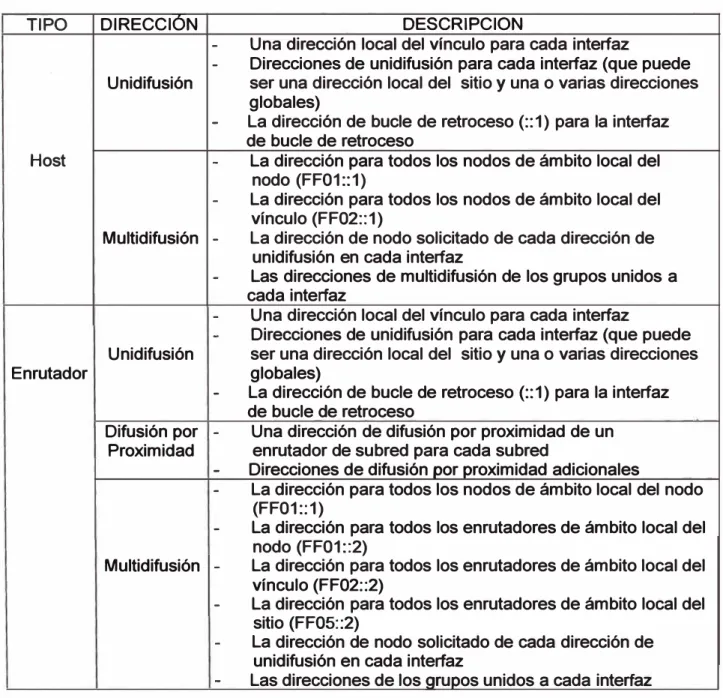 TABLA N ° 3.2: CUADRO DE DIRECCIONES 
