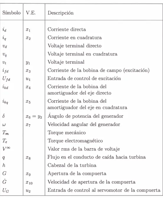 Tabla  1.1:  Variables del sistema generador de potencia.  La abreviatura V.E. sólo  se aplica a las variables y significa variable de estado asignada