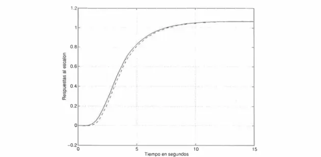 Figura 2.2:  Comparación de las respuestas a un  escalón del sistema de diálisis y  de su modelo aproximado  ( en trazos), en donde se ha empleado una aproximación  de  Padé de tercer orden para el tiempo muerto  D