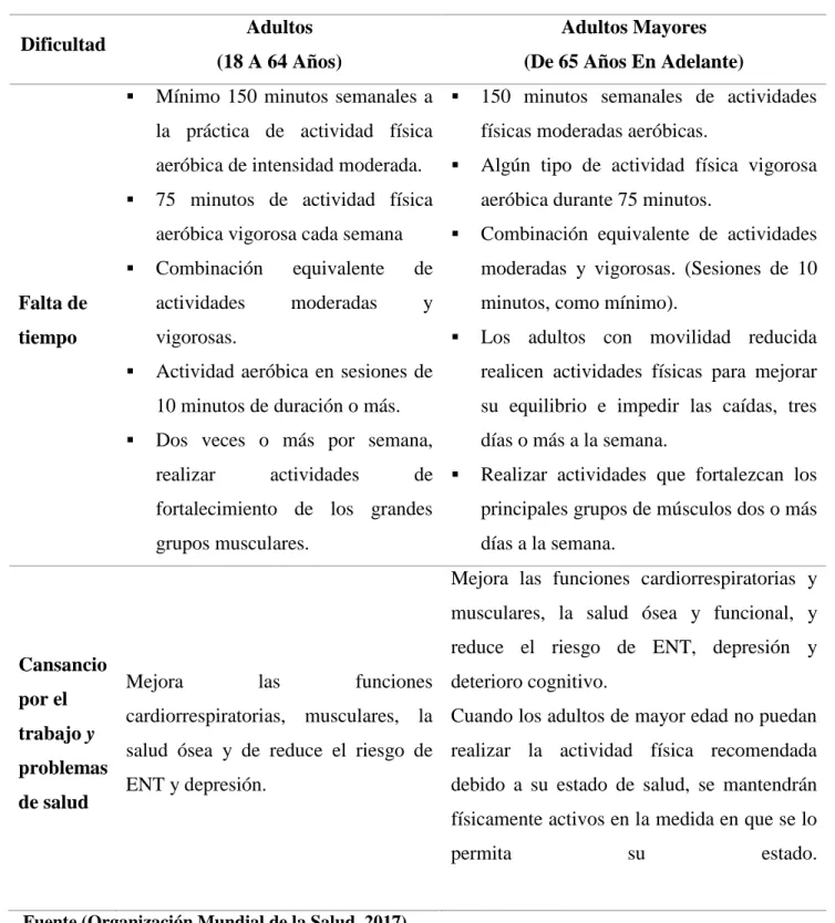 Tabla 1Recomendaciones mundiales sobre la actividad física para la salud  