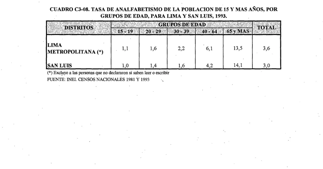 CUADRO C3-08. TASA DE ANALFABETISMO DE LA POBLACION DE 15 Y MAS AÑOS, POR  GRUPOS DE EDAD, PARA LIMA Y  SAN LUIS, 1993