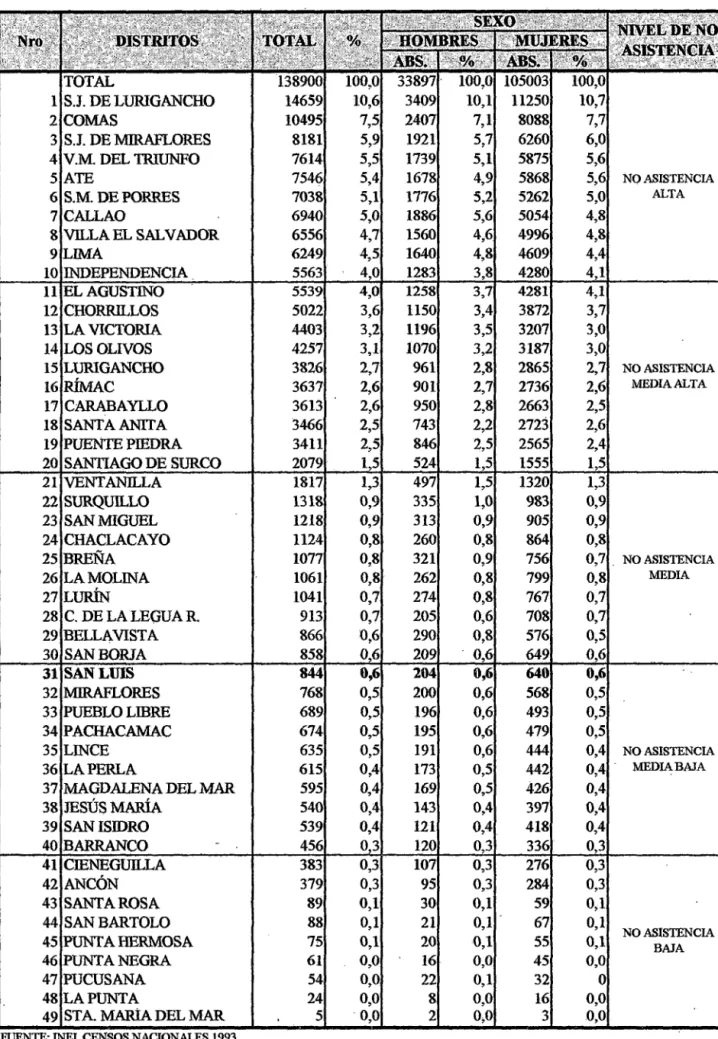 CUADRO C3-12. LIMA METROPOLITANA: POBLACION DE 15 Y MAS  ~OS  QUE NUNCA ASISTIO  A UN CENTRO DE ENSEÑANZA REGULAR, POR SEXO, SEGUN DISTRITOS, 1993 