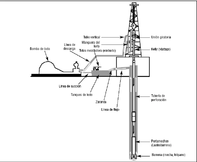 Figura No. 1. Sistema de circulación de lodos 