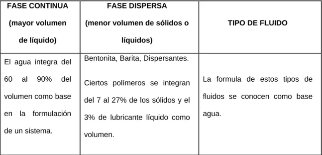 Tabla 1.Generalidad sobre el diseño de un fluido base agua 