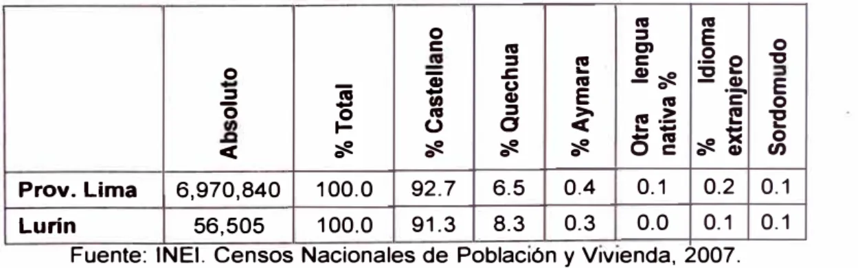 CUADRO N º  3.17. POBLACIÓN CENSADA DE 5 Y MÁS AÑOS DE EDAD POR  LENGUA APRENDIDA EN LA NIÑEZ 2007 