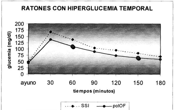 fig. 2  Efecto  de  la  administración  de  500  mg/kg  por  vía  intragástrica  del  polisacárido  de  O