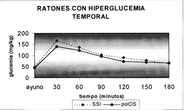 fig.  3  Efecto  de  la  administración  de  500  mg/kg  por  vía  intragástrica  del  polisacarido  de  O