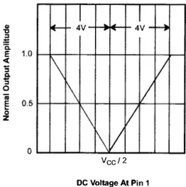 Figure 7.  Trimmed  Distortion  versus  Timing  Resistor. 