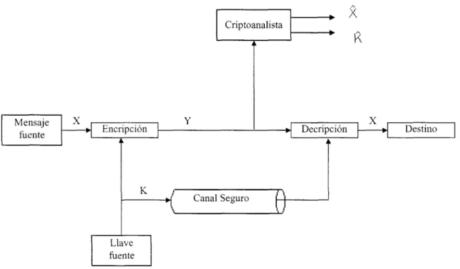 Figura  2  Modelo  de un Criptosistema de  Llave Privada 