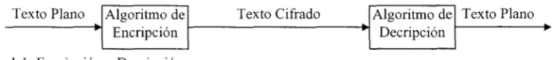 Fig.  1.1  Encripción y Decripción. 