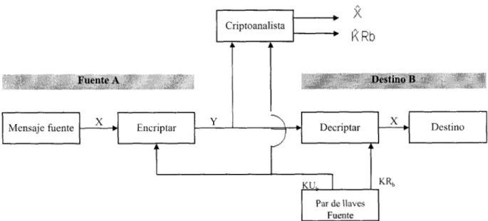 Figura 3.1 Criptosistema  de  Llave  Pública:  privacidad. 