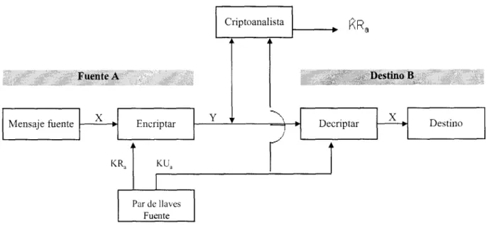 Figura  3.2  Criptosistema  de  Llave  Pública:  Autenticación 