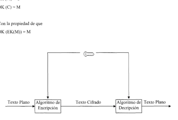 Fig.  1.2 Encripción y decripción  con  una llave. 